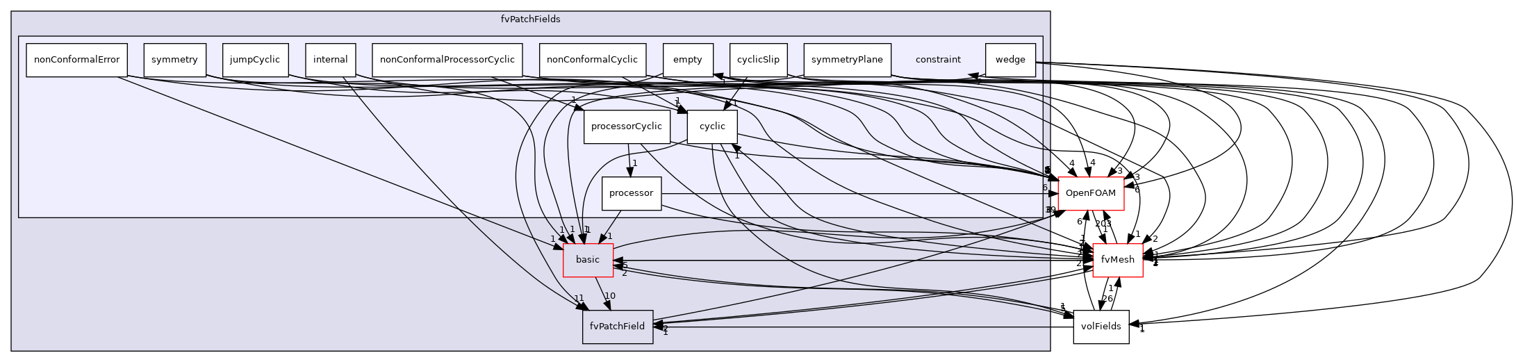 src/finiteVolume/fields/fvPatchFields/constraint
