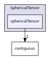 src/OpenFOAM/primitives/SphericalTensor/sphericalTensor