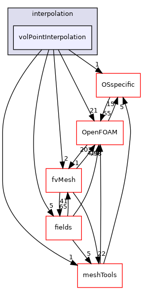 src/finiteVolume/interpolation/volPointInterpolation