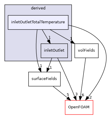 src/finiteVolume/fields/fvPatchFields/derived/inletOutletTotalTemperature