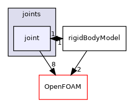src/rigidBodyMotion/rigidBodyDynamics/joints/joint