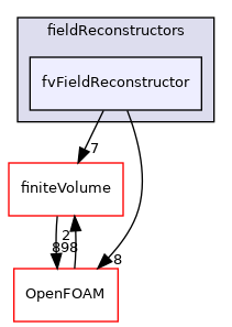 src/parallel/parallel/fieldReconstructors/fvFieldReconstructor