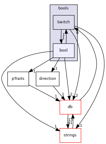 src/OpenFOAM/primitives/bools/bool