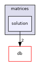 src/OpenFOAM/matrices/solution