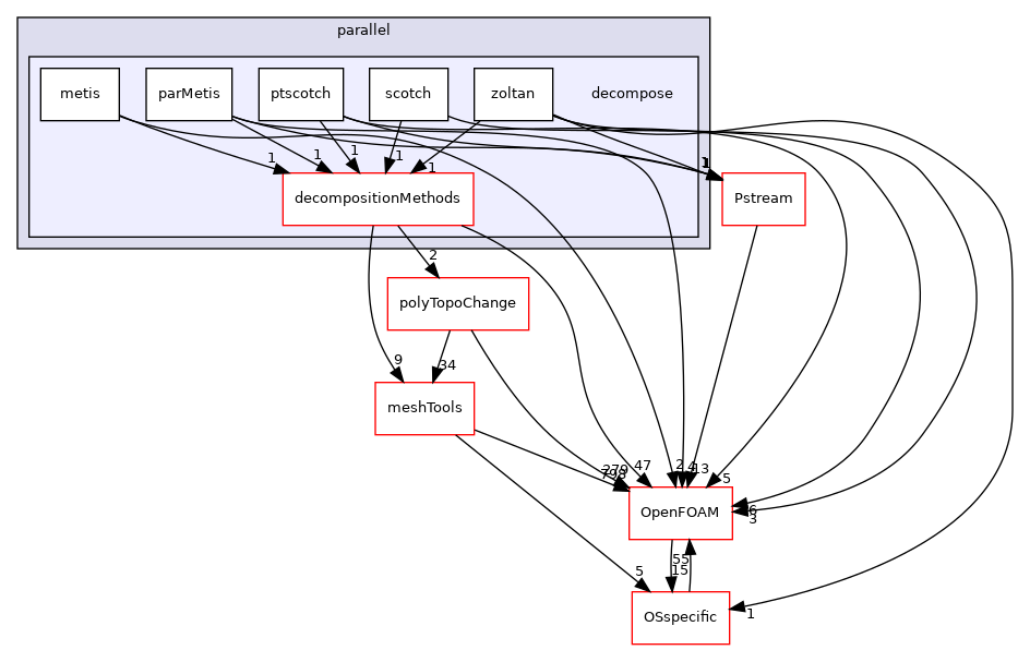 src/parallel/decompose