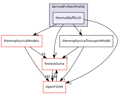 src/ThermophysicalTransportModels/fluid/derivedFvPatchFields/thermalBaffle1D
