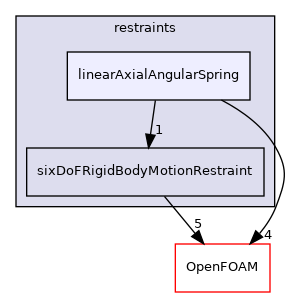 src/rigidBodyMotion/sixDoFRigidBodyMotion/sixDoFRigidBodyMotion/restraints/linearAxialAngularSpring