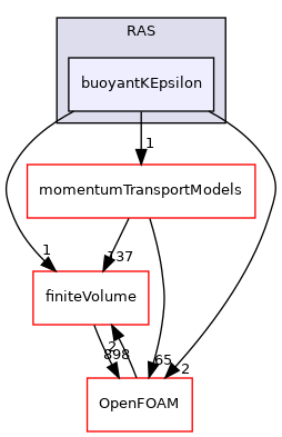src/MomentumTransportModels/compressible/RAS/buoyantKEpsilon