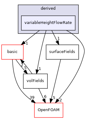 src/finiteVolume/fields/fvPatchFields/derived/variableHeightFlowRate