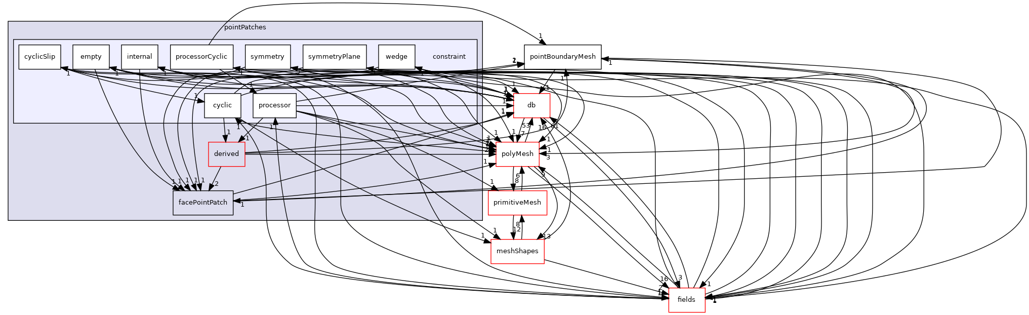 src/OpenFOAM/meshes/pointMesh/pointPatches/constraint