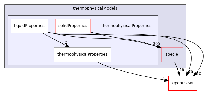 src/thermophysicalModels/thermophysicalProperties