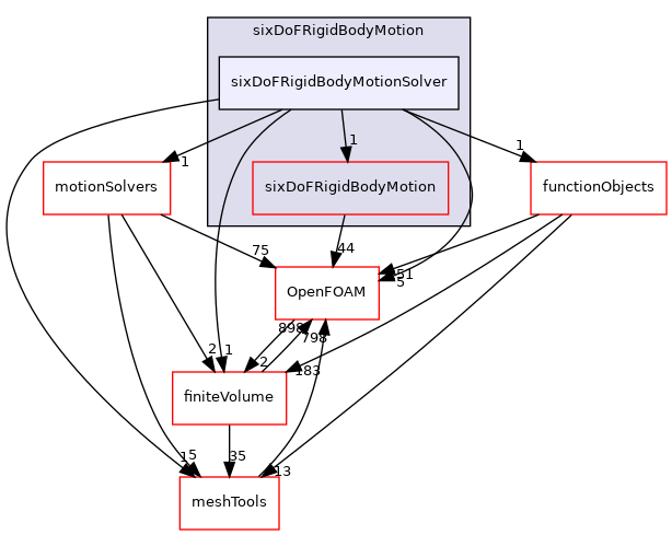 src/rigidBodyMotion/sixDoFRigidBodyMotion/sixDoFRigidBodyMotionSolver