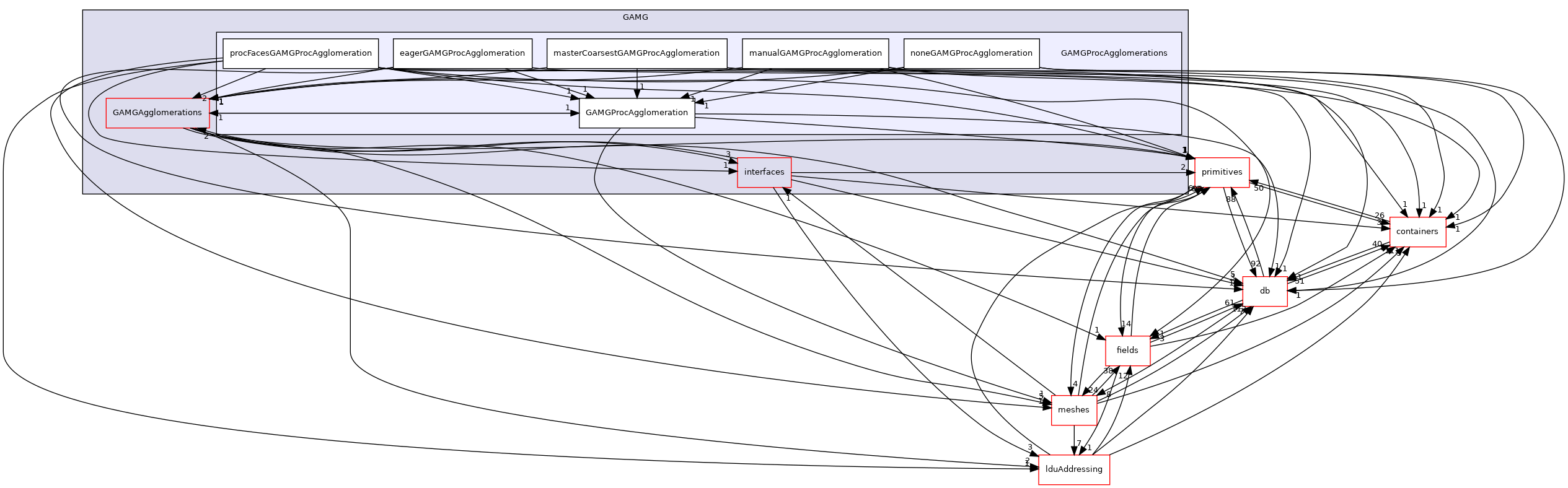 src/OpenFOAM/matrices/lduMatrix/solvers/GAMG/GAMGProcAgglomerations
