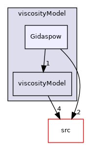 applications/modules/multiphaseEuler/momentumTransportModels/kineticTheoryModels/viscosityModel/Gidaspow