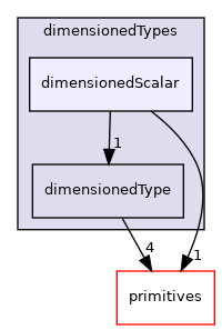 src/OpenFOAM/dimensionedTypes/dimensionedScalar