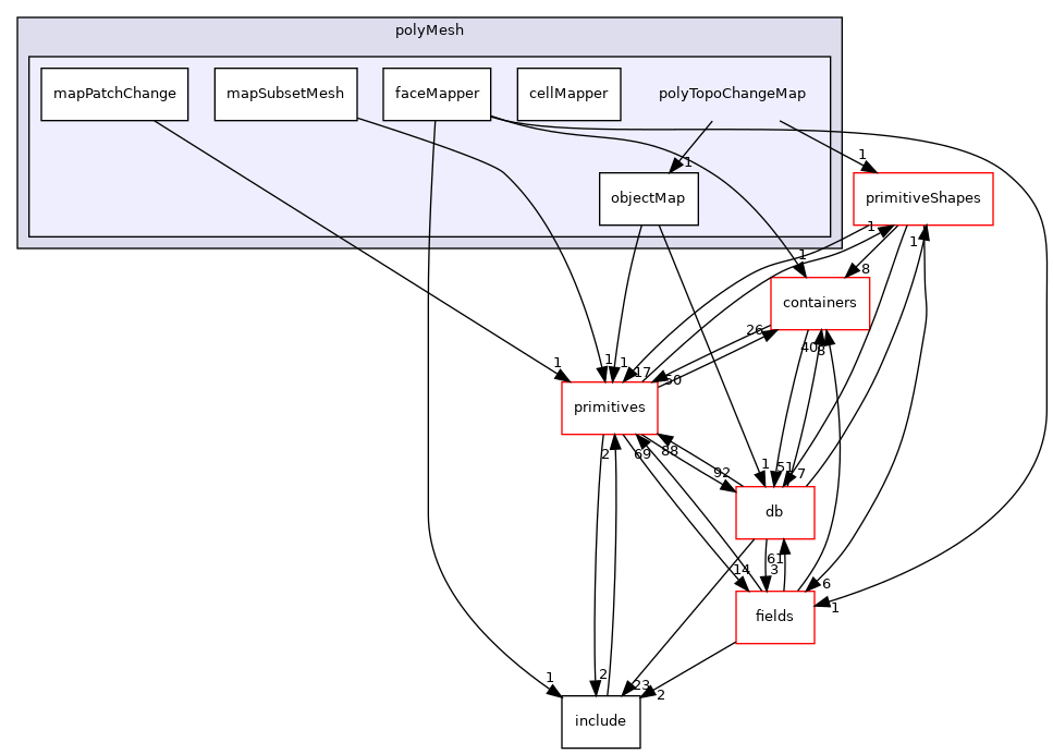 src/OpenFOAM/meshes/polyMesh/polyTopoChangeMap
