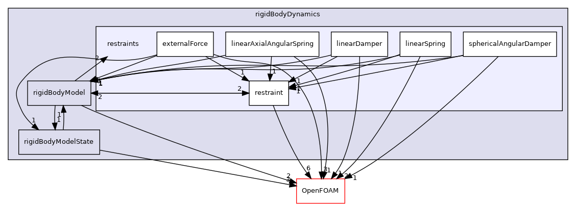 src/rigidBodyMotion/rigidBodyDynamics/restraints