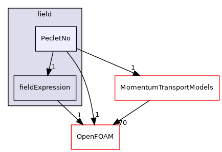 src/functionObjects/field/PecletNo