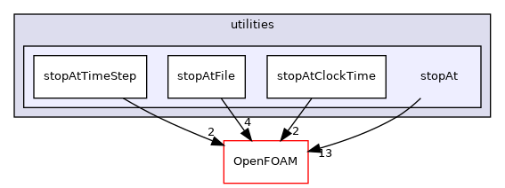src/functionObjects/utilities/stopAt