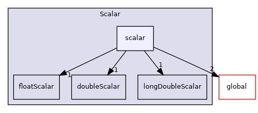 src/OpenFOAM/primitives/Scalar/scalar