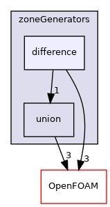 src/meshTools/zoneGenerators/difference