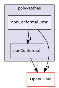 src/meshTools/nonConformal/polyPatches/nonConformalError