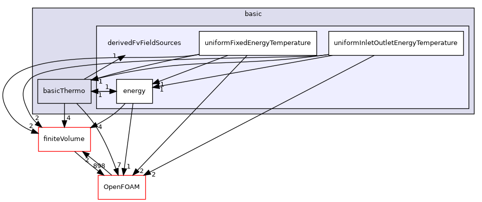 src/thermophysicalModels/basic/derivedFvFieldSources