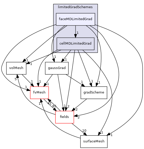 src/finiteVolume/finiteVolume/gradSchemes/limitedGradSchemes/faceMDLimitedGrad