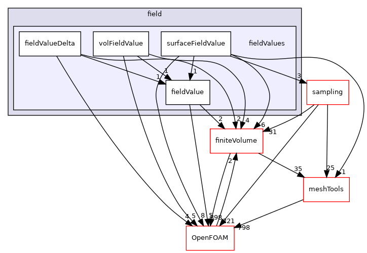 src/functionObjects/field/fieldValues