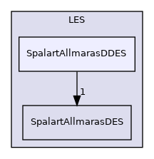 src/MomentumTransportModels/momentumTransportModels/LES/SpalartAllmarasDDES
