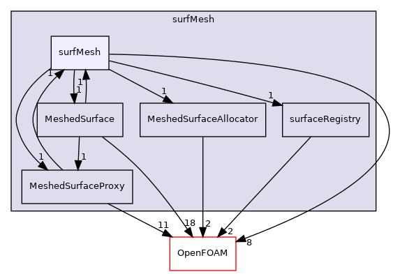 src/surfMesh/surfMesh