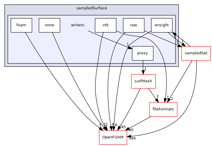 src/sampling/sampledSurface/writers