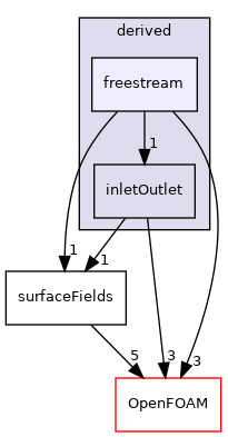 src/finiteVolume/fields/fvPatchFields/derived/freestream