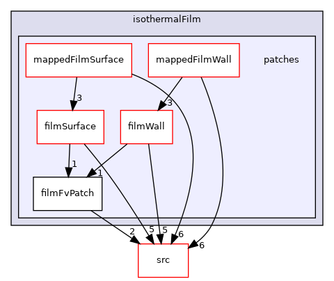 applications/modules/isothermalFilm/patches
