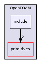 src/OpenFOAM/include