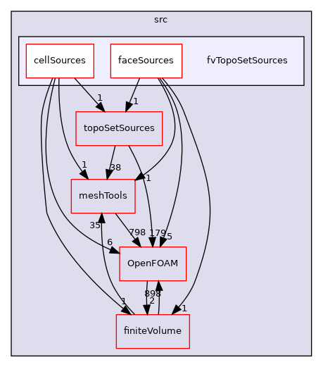 src/fvTopoSetSources
