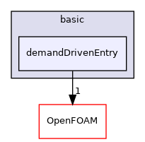 src/lagrangian/basic/demandDrivenEntry