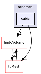 src/finiteVolume/interpolation/surfaceInterpolation/schemes/cubic