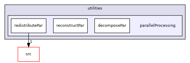 applications/utilities/parallelProcessing