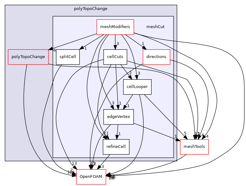 src/polyTopoChange/meshCut