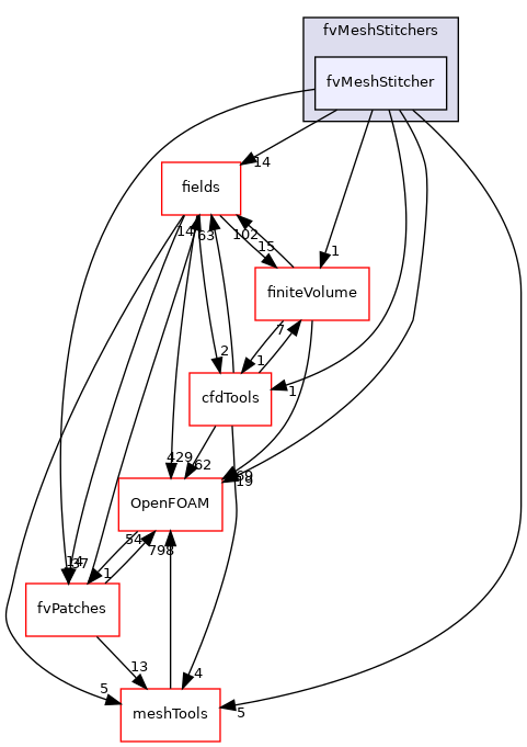 src/finiteVolume/fvMesh/fvMeshStitchers/fvMeshStitcher