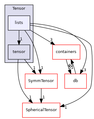 src/OpenFOAM/primitives/Tensor/lists