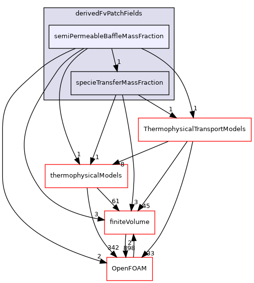 src/specieTransfer/derivedFvPatchFields/semiPermeableBaffleMassFraction