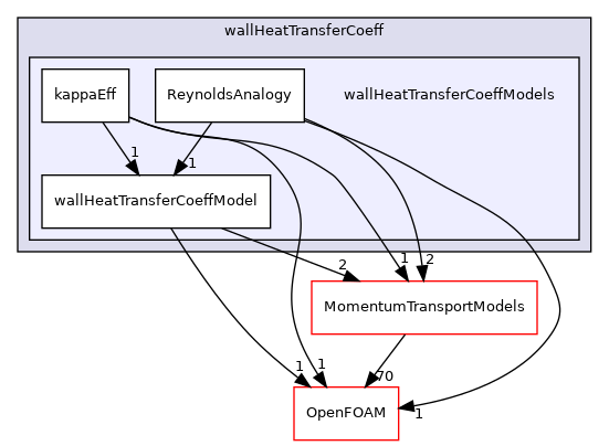 src/functionObjects/field/wallHeatTransferCoeff/wallHeatTransferCoeffModels