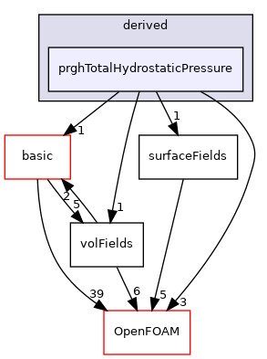 src/finiteVolume/fields/fvPatchFields/derived/prghTotalHydrostaticPressure