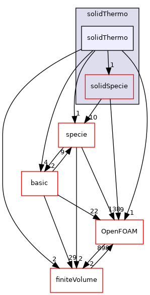 src/thermophysicalModels/solidThermo/solidThermo