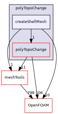 src/polyTopoChange/createShellMesh