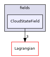 src/Lagrangian/cloud/fields/CloudStateField