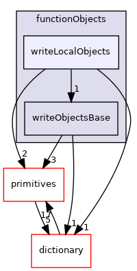 src/OpenFOAM/db/functionObjects/writeLocalObjects