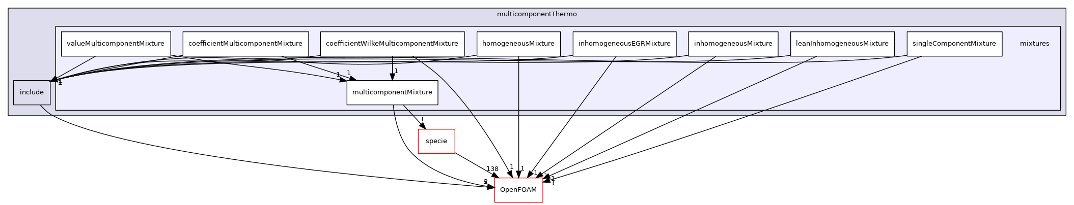 src/thermophysicalModels/multicomponentThermo/mixtures